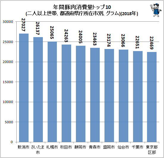 ↑ 年間豚肉消費量トップ10(二人以上世帯、都道府県庁所在市別、グラム)(2018年)