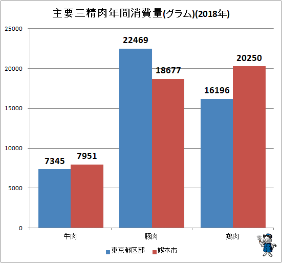 ↑ 主要三精肉年間消費量(グラム)(2018年)