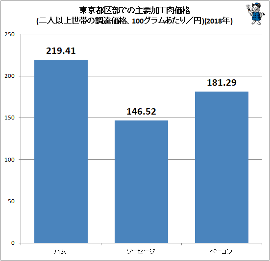 ↑ 東京都区部での主要加工肉価格(二人以上世帯の調達価格、100グラムあたり/円)(2018年)