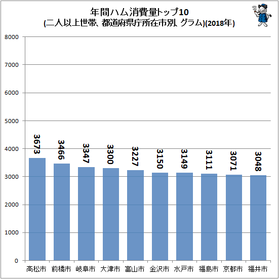 ↑ 年間ハム消費量トップ10(二人以上世帯、都道府県庁所在市別、グラム)(2018年)