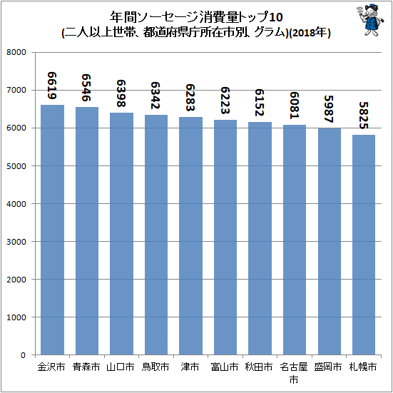 ↑ 年間ソーセージ消費量トップ10(二人以上世帯、都道府県庁所在市別、グラム)(2018年)