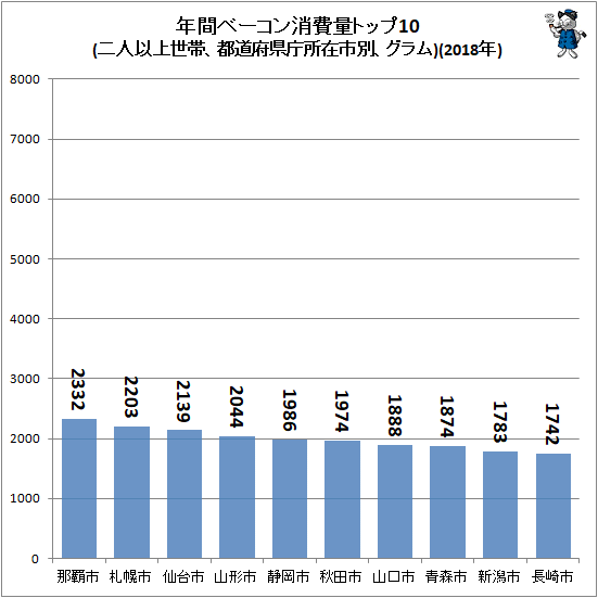 ↑ 年間ベーコン消費量トップ10(二人以上世帯、都道府県庁所在市別、グラム)(2018年)