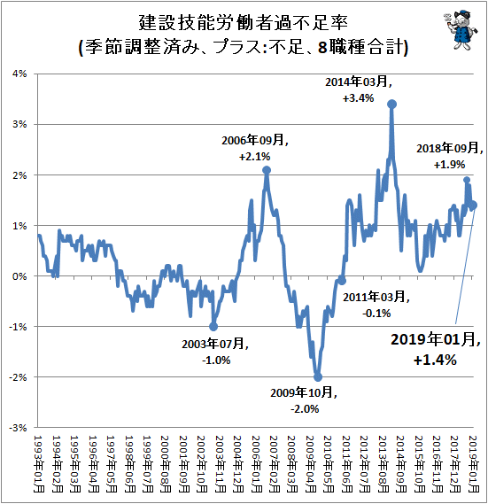 ↑ 建設技能労働者過不足率(季節調整済み、プラス:不足、8職種合計)