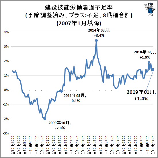 ↑ 建設技能労働者過不足率(季節調整済み、プラス:不足、8職種合計)(2007年1月以降)