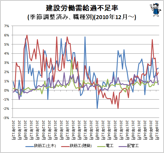 ↑ 建設労働需給過不足率(季節調整済み、職種別)(2010年12月-)