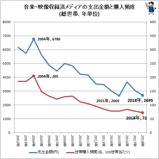 ↑ 音楽・映像収録済メディアの支出金額と購入頻度(総世帯、年単位)