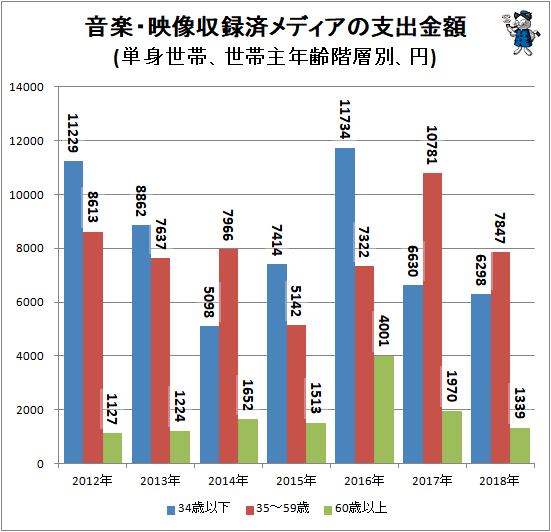 ↑ 音楽・映像収録済メディアの支出金額(単身世帯、世帯主年齢階層別、円)
