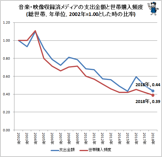 ↑ 音楽・映像収録済メディアの支出金額と世帯購入頻度(総世帯、年単位、2002年=1.00とした時の比率)