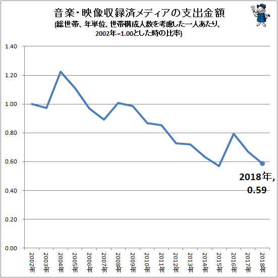 ↑ 音楽・映像収録済メディアの支出金額(総世帯、年単位、世帯構成人数を考慮した一人あたり、2002年=1.00とした時の比率)