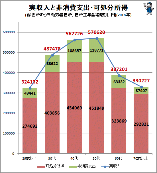 ↑ 実収入と非消費支出・可処分所得(総世帯のうち勤労者世帯、世帯主年齢階層別、円)(2018年)
