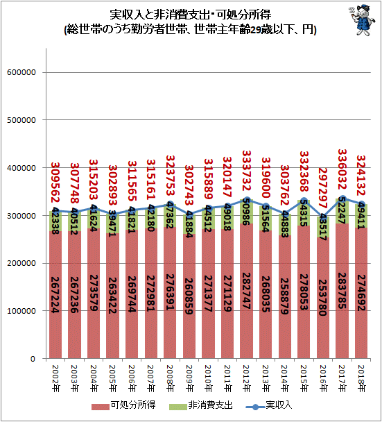 ↑ 実収入と非消費支出・可処分所得(総世帯のうち勤労者世帯、世帯主年齢29歳以下、円)