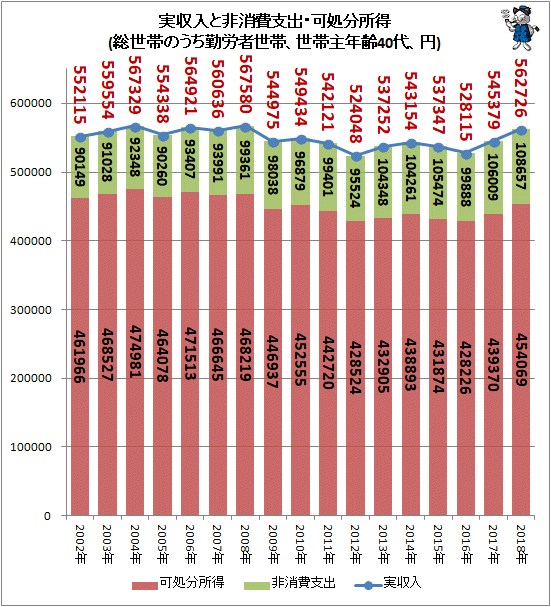 ↑ 実収入と非消費支出・可処分所得(総世帯のうち勤労者世帯、世帯主年齢40代、円)