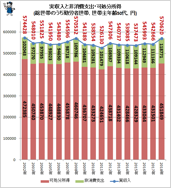 ↑ 実収入と非消費支出・可処分所得(総世帯のうち勤労者世帯、世帯主年齢50代、円)
