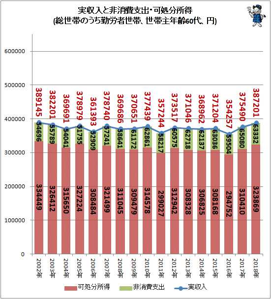 ↑ 実収入と非消費支出・可処分所得(総世帯のうち勤労者世帯、世帯主年齢60代、円)