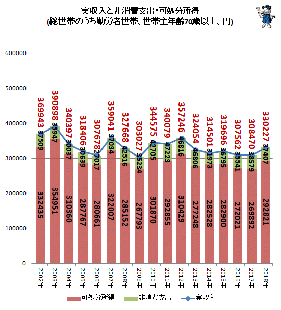 ↑ 実収入と非消費支出・可処分所得(総世帯のうち勤労者世帯、世帯主年齢70歳以上、円)