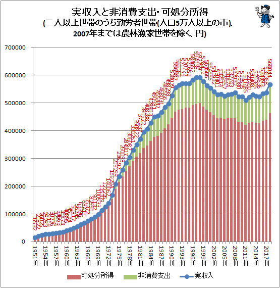 ↑ 実収入と非消費支出・可処分所得(二人以上世帯のうち勤労者世帯(人口5万人以上の市)、2007年までは農林漁家世帯を除く、円)