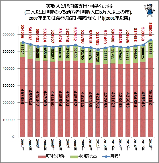 ↑ 実収入と非消費支出・可処分所得(二人以上世帯のうち勤労者世帯(人口5万人以上の市)、2007年までは農林漁家世帯を除く、円)(2001年以降)