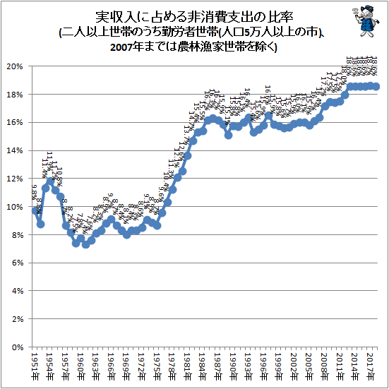 ↑ 実収入に占める非消費支出の比率(二人以上世帯のうち勤労者世帯(人口5万人以上の市)、2007年までは農林漁家世帯を除く)