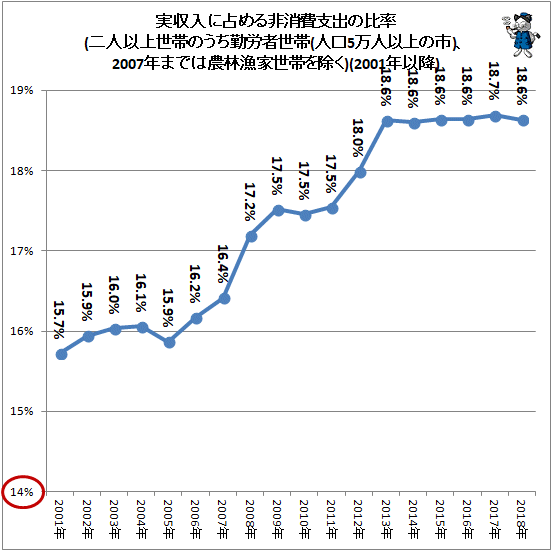 ↑ 実収入に占める非消費支出の比率(二人以上世帯のうち勤労者世帯(人口5万人以上の市)、2007年までは農林漁家世帯を除く)(2001年以降)