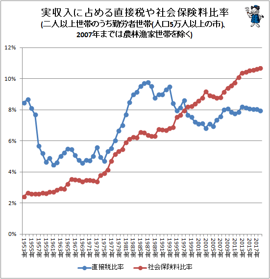 ↑ 実収入に占める直接税や社会保険料比率(二人以上世帯のうち勤労者世帯(人口5万人以上の市)、2007年までは農林漁家世帯を除く)