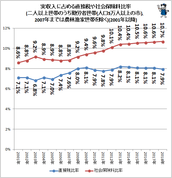 ↑ 実収入に占める直接税や社会保険料比率(二人以上世帯のうち勤労者世帯(人口5万人以上の市)、2007年までは農林漁家世帯を除く)(2001年以降)