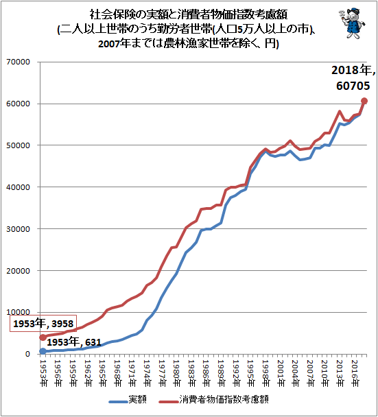 ↑ 社会保険の実額と消費者物価指数考慮額(二人以上世帯のうち勤労者世帯(人口5万人以上の市)、2007年までは農林漁家世帯を除く、円)