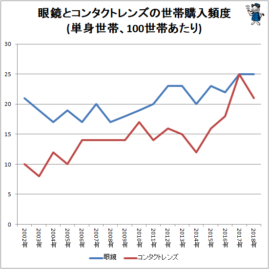 ↑ 眼鏡とコンタクトレンズの世帯購入頻度(単身世帯、100世帯あたり)