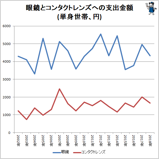 ↑ 眼鏡とコンタクトレンズへの支出金額(単身世帯、円)