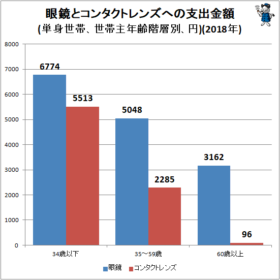 ↑ 眼鏡とコンタクトレンズへの支出金額(単身世帯、世帯主年齢階層別、円)(2018年)