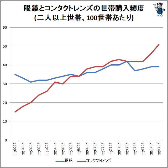 ↑ 眼鏡とコンタクトレンズの世帯購入頻度(二人以上世帯、100世帯あたり)