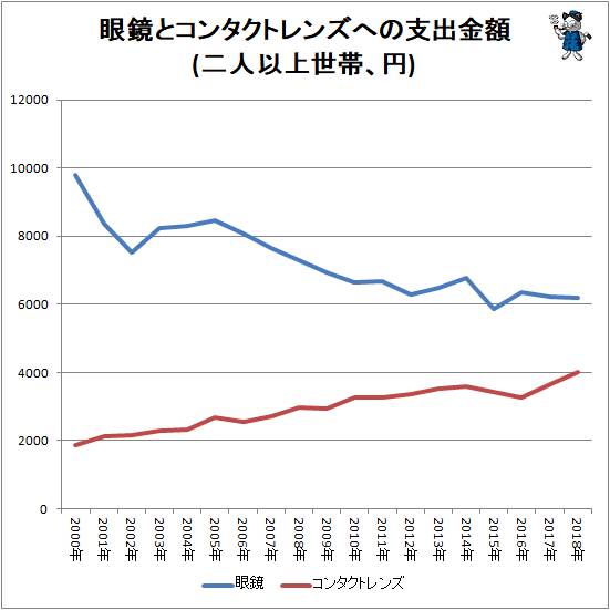 ↑ 眼鏡とコンタクトレンズへの支出金額(二人以上世帯、円)