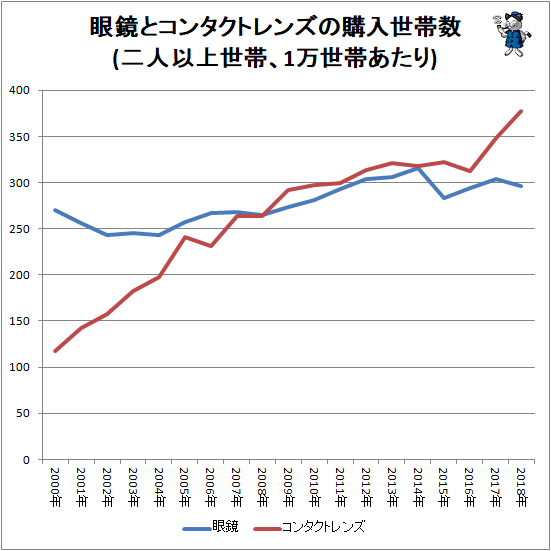 ↑ 眼鏡とコンタクトレンズの購入世帯数(二人以上世帯、1万世帯あたり)