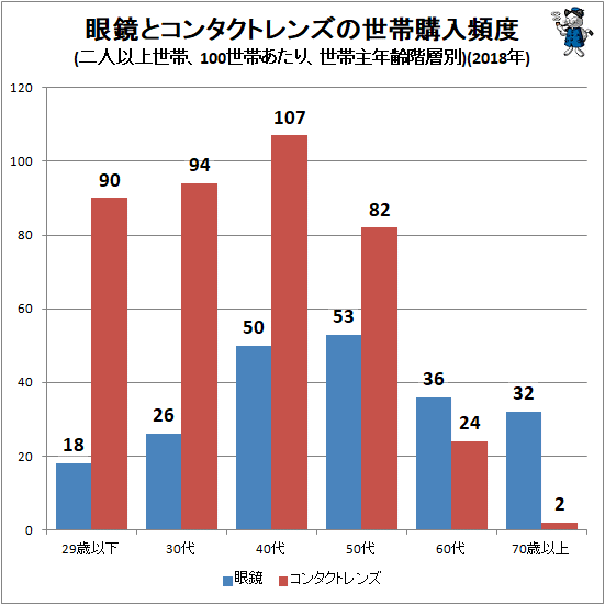 ↑ 眼鏡とコンタクトレンズの世帯購入頻度(二人以上世帯、100世帯あたり、世帯主年齢階層別)(2018年)