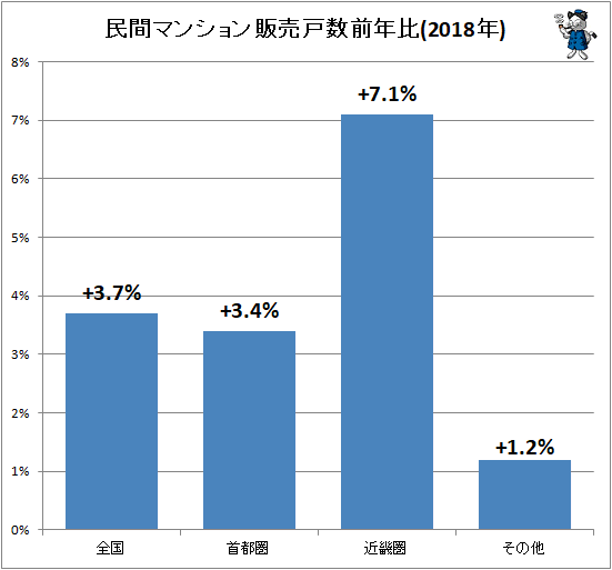 ↑ 民間マンション販売戸数前年比(2018年)
