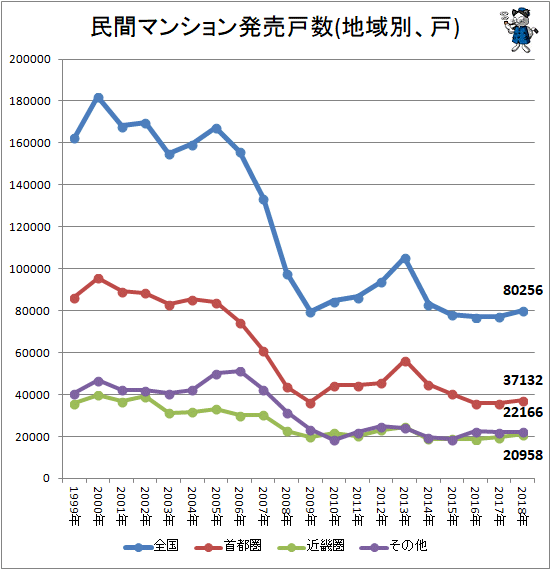 ↑ 民間マンション発売戸数(地域別、戸)
