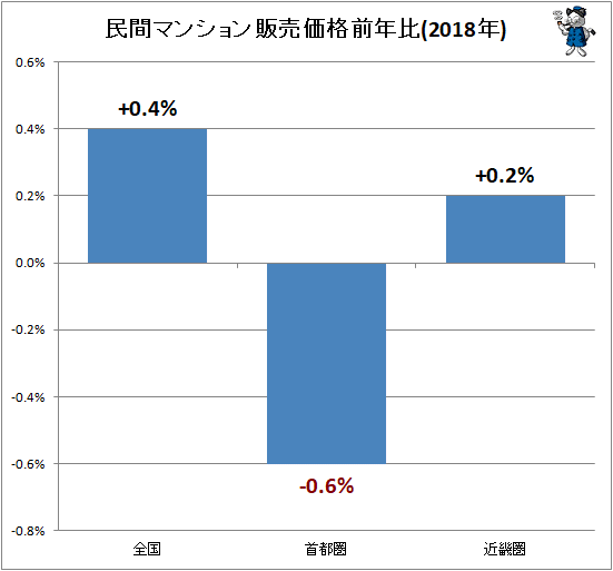 ↑ 民間マンション販売価格前年比(2018年)