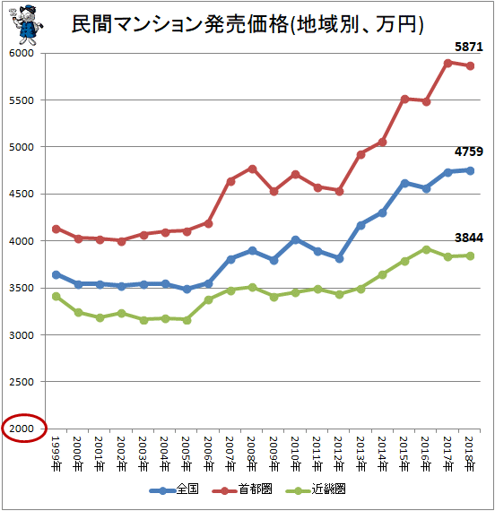 ↑ 民間マンション発売価格(地域別、万円)