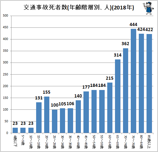 ↑ 交通事故死者数(年齢階層別、人)(2018年)