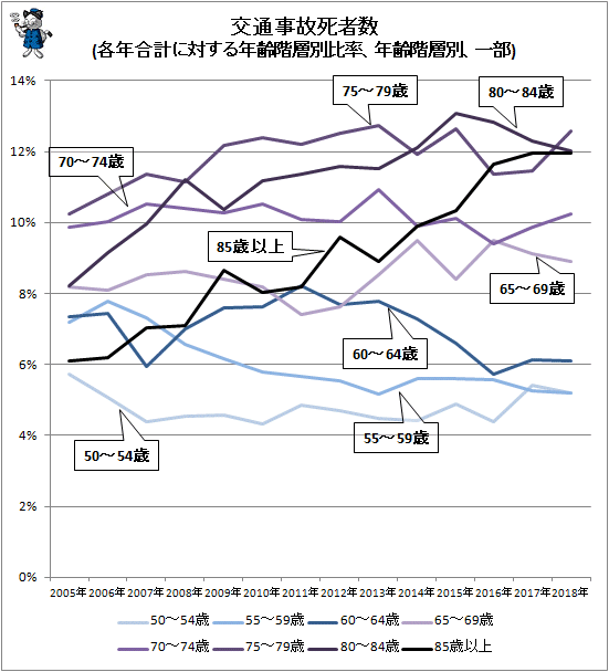 ↑ 交通事故死者数(各年合計に対する年齢階層別比率、年齢階層別、一部)