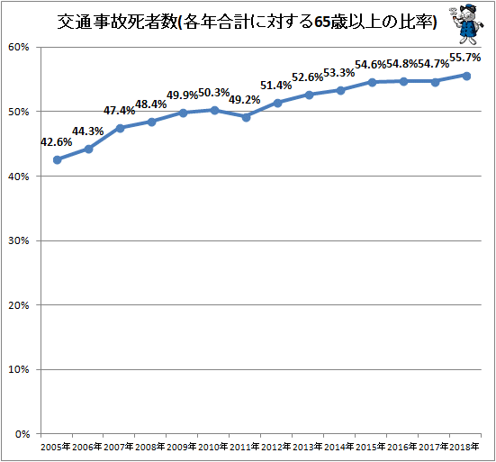 ↑ 交通事故死者数(各年合計に対する65歳以上の比率)