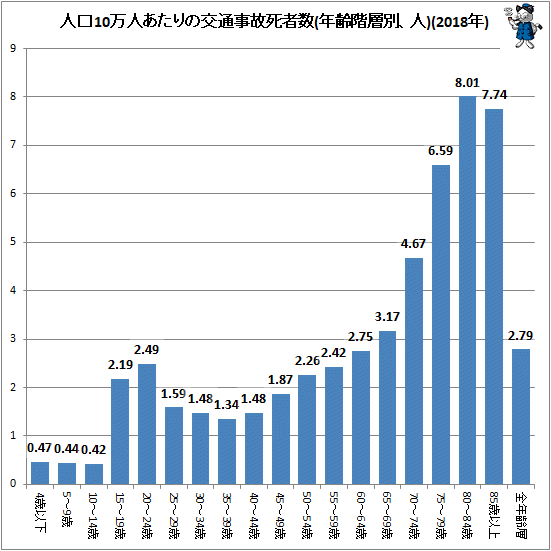 ↑ 人口10万人あたりの交通事故死者数(年齢階層別、人)(2018年)