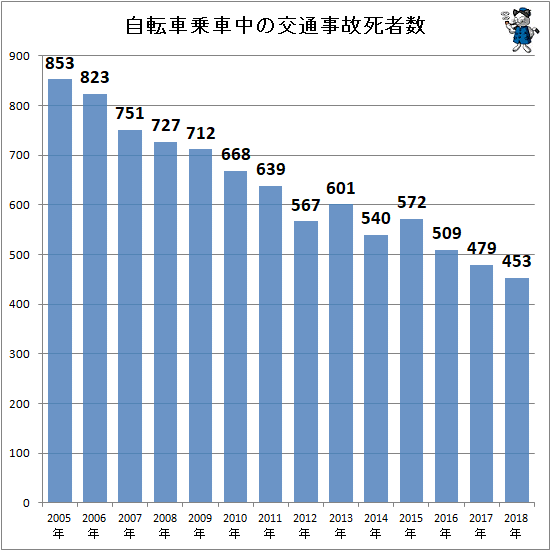 ↑ 自転車乗車中の交通事故死者数