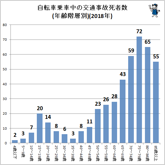 ↑ 自転車乗車中の交通事故死者数(年齢階層別)(2018年)