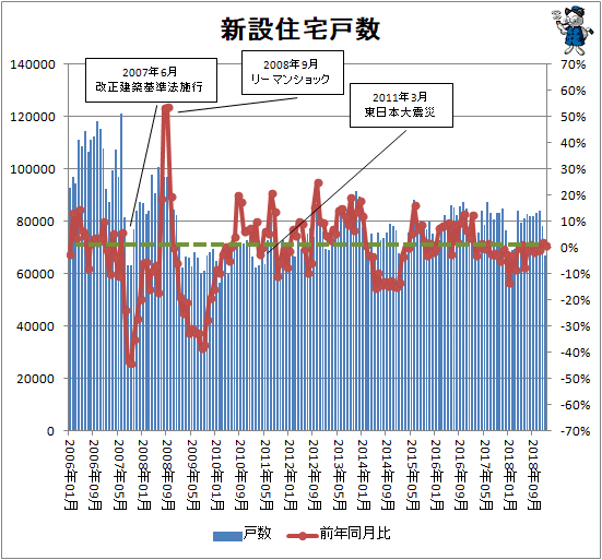 ↑ 新設住宅戸数