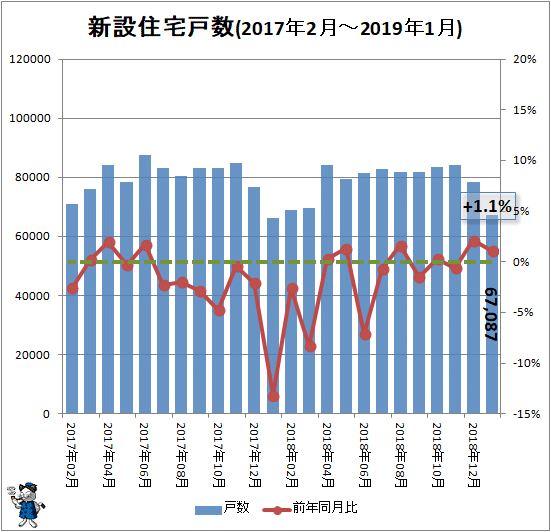 ↑ 新設住宅戸数(2017年2月-2019年1月)