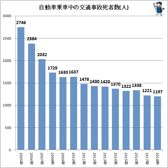 ↑ 自動車乗車中の交通事故死者数(人)