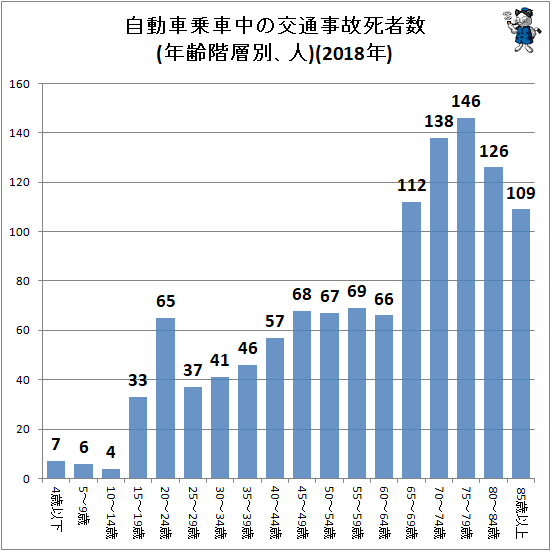 ↑ 自動車乗車中の交通事故死者数(年齢階層別、人)(2018年)
