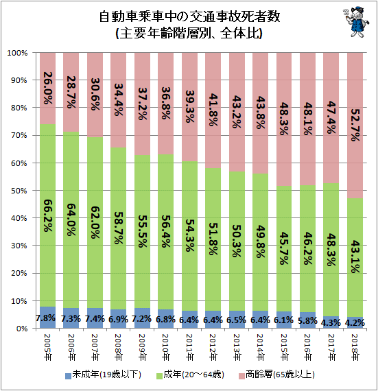 ↑ 自動車乗車中の交通事故死者数(主要年齢階層別、全体比)