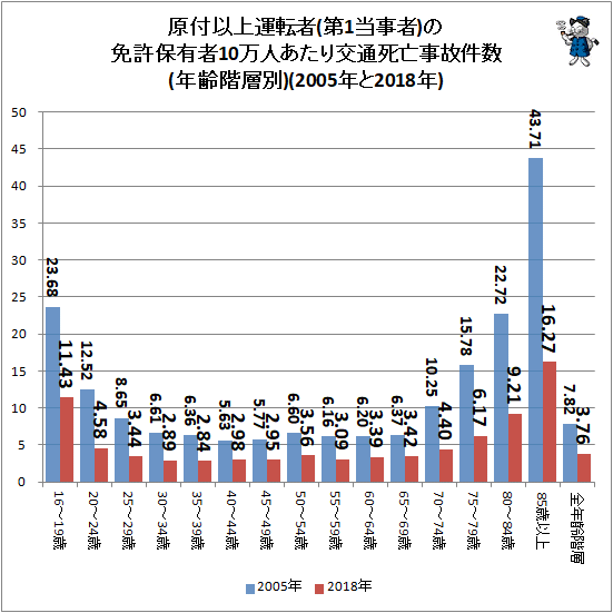 ↑ 原付以上運転者(第1当事者)の免許保有者10万人あたり交通死亡事故件数(年齢階層別)(2005年と2018年)