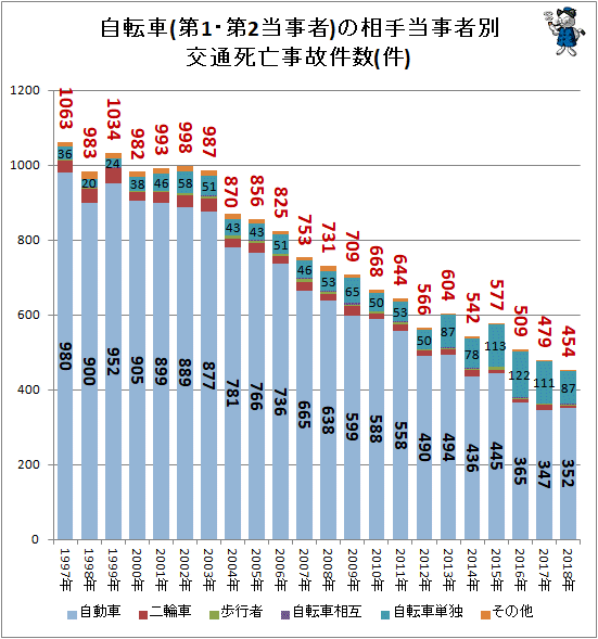 ↑ 自転車(第1・第2当事者)の相手当事者別交通死亡事故件数(件)